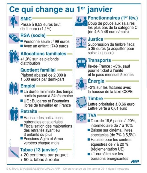 Ce qui change en 2014